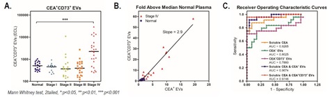 Detection of intact CRC-derived EVs in addition to soluble CEA improves Stage IV CRC sample identification